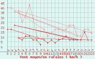 Courbe de la force du vent pour Yecla