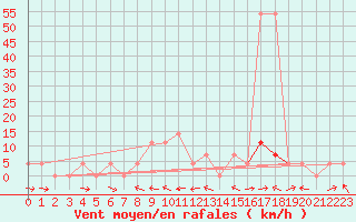 Courbe de la force du vent pour Saalbach