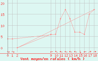 Courbe de la force du vent pour Belo Horizonte Aeroporto