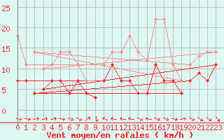 Courbe de la force du vent pour Pobra de Trives, San Mamede