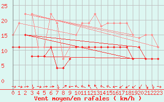 Courbe de la force du vent pour Solenzara - Base arienne (2B)