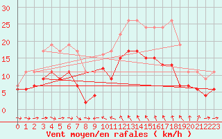 Courbe de la force du vent pour Solenzara - Base arienne (2B)