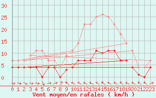 Courbe de la force du vent pour Igualada