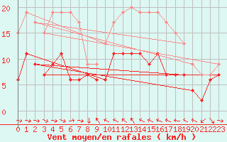 Courbe de la force du vent pour Solenzara - Base arienne (2B)