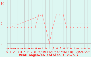 Courbe de la force du vent pour Weitensfeld