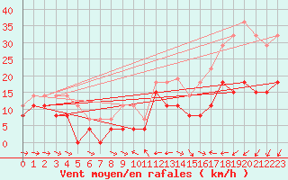 Courbe de la force du vent pour Pointe de Chemoulin (44)