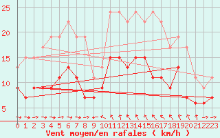 Courbe de la force du vent pour Solenzara - Base arienne (2B)