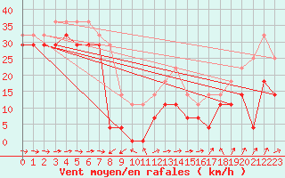 Courbe de la force du vent pour Ceahlau Toaca