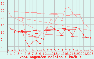 Courbe de la force du vent pour Toulon (83)