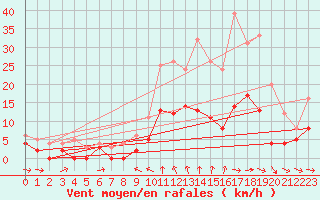 Courbe de la force du vent pour Metz (57)