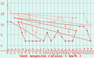 Courbe de la force du vent pour Hoernli
