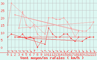 Courbe de la force du vent pour Nmes - Courbessac (30)
