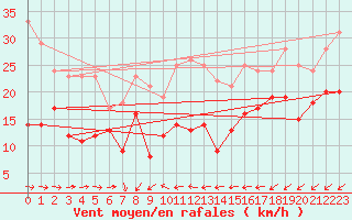 Courbe de la force du vent pour Cap Pertusato (2A)