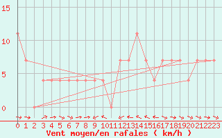 Courbe de la force du vent pour Murau