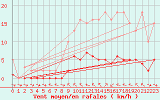 Courbe de la force du vent pour Champagne-sur-Seine (77)