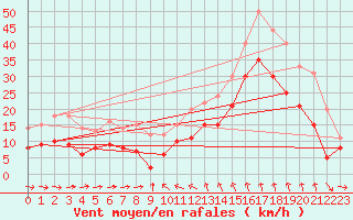 Courbe de la force du vent pour Solenzara - Base arienne (2B)