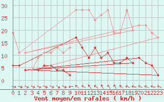 Courbe de la force du vent pour Simplon-Dorf