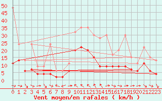Courbe de la force du vent pour Bad Ragaz