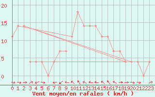 Courbe de la force du vent pour Kalwang