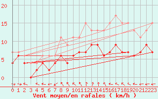 Courbe de la force du vent pour Alenon (61)