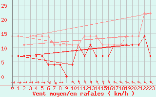 Courbe de la force du vent pour Olands Sodra Udde