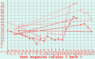 Courbe de la force du vent pour Cap Cpet (83)