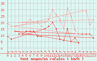 Courbe de la force du vent pour Solenzara - Base arienne (2B)