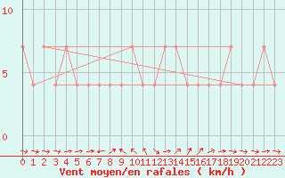 Courbe de la force du vent pour Weitensfeld