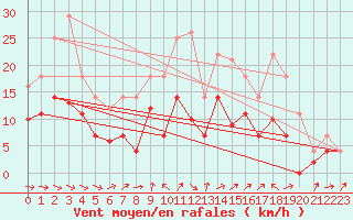 Courbe de la force du vent pour Messstetten