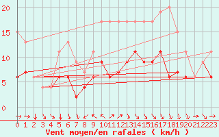 Courbe de la force du vent pour Arosa