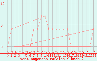 Courbe de la force du vent pour Valga