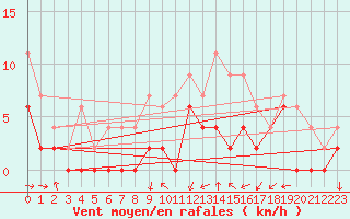 Courbe de la force du vent pour Muret (31)