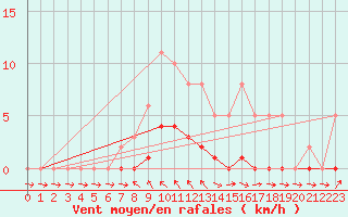 Courbe de la force du vent pour Pertuis - Le Farigoulier (84)