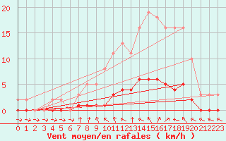Courbe de la force du vent pour Clermont de l