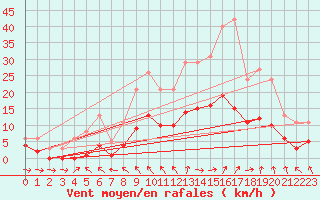 Courbe de la force du vent pour Bannay (18)