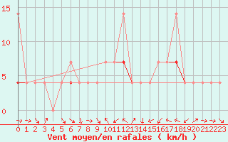 Courbe de la force du vent pour Flisa Ii