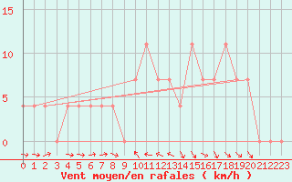 Courbe de la force du vent pour Murau