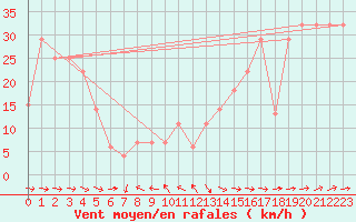 Courbe de la force du vent pour Penhas Douradas