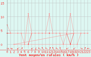 Courbe de la force du vent pour Fluberg Roen