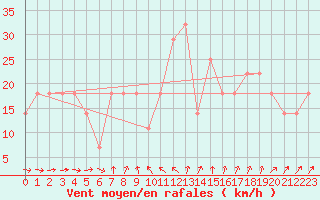 Courbe de la force du vent pour Porvoo Kilpilahti