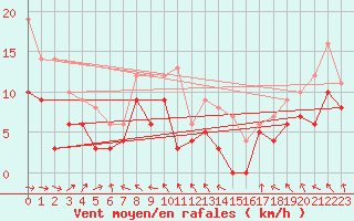 Courbe de la force du vent pour Niort (79)