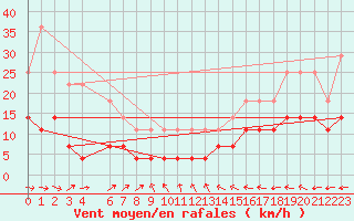 Courbe de la force du vent pour Vierema Kaarakkala