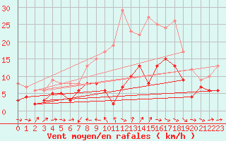 Courbe de la force du vent pour Wunsiedel Schonbrun