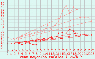 Courbe de la force du vent pour Cervera de Pisuerga