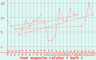 Courbe de la force du vent pour Segovia