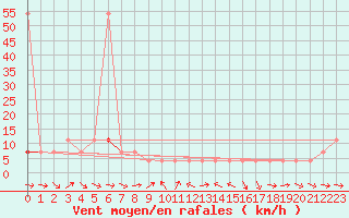 Courbe de la force du vent pour Pitztaler Gletscher