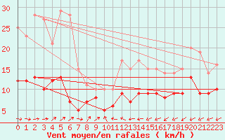 Courbe de la force du vent pour Braunlage