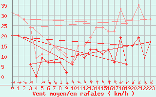 Courbe de la force du vent pour Montpellier (34)