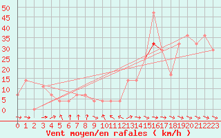 Courbe de la force du vent pour Penhas Douradas