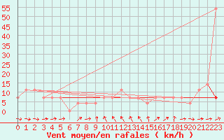 Courbe de la force du vent pour Hohe Wand / Hochkogelhaus